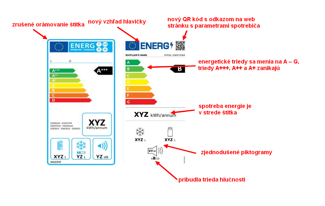 Porovnanie starého a nového energetického štítka or roku 2021 v EU.